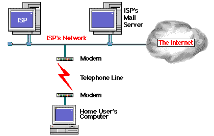 A single user dialling into an ISP diagram