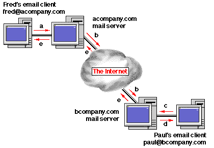 Email clients at different locations diagram