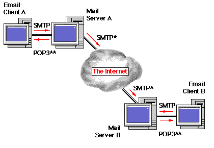 POP3 and SMTP relation diagram